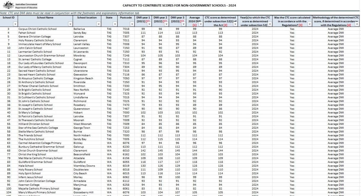 2024 CTC scores Department of Education, Australian Government